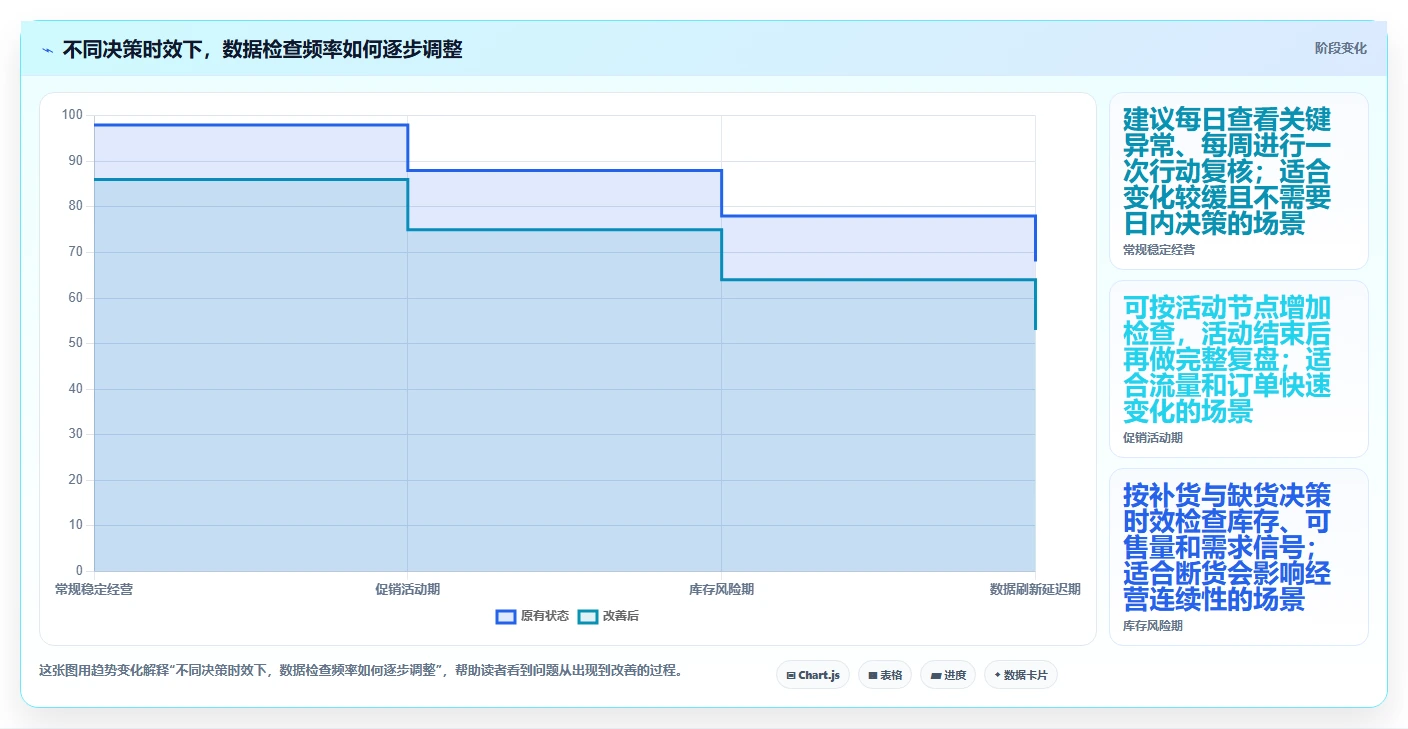 电商数据运营执行标准：数据体系环节如何体现日常管理