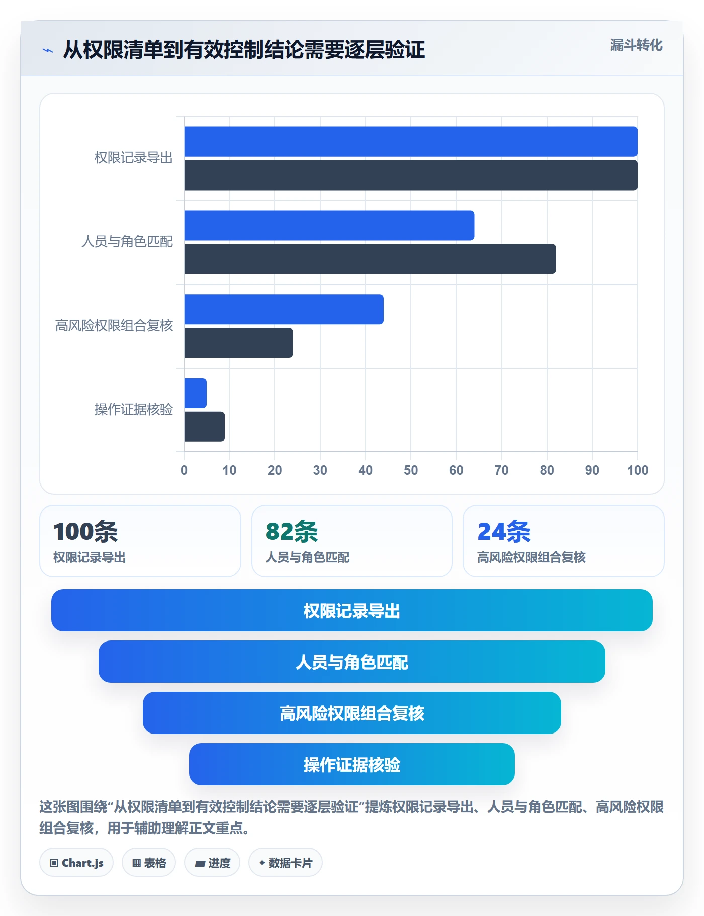 erp数据录入检查方法：通过权限分工评估风险排查质量