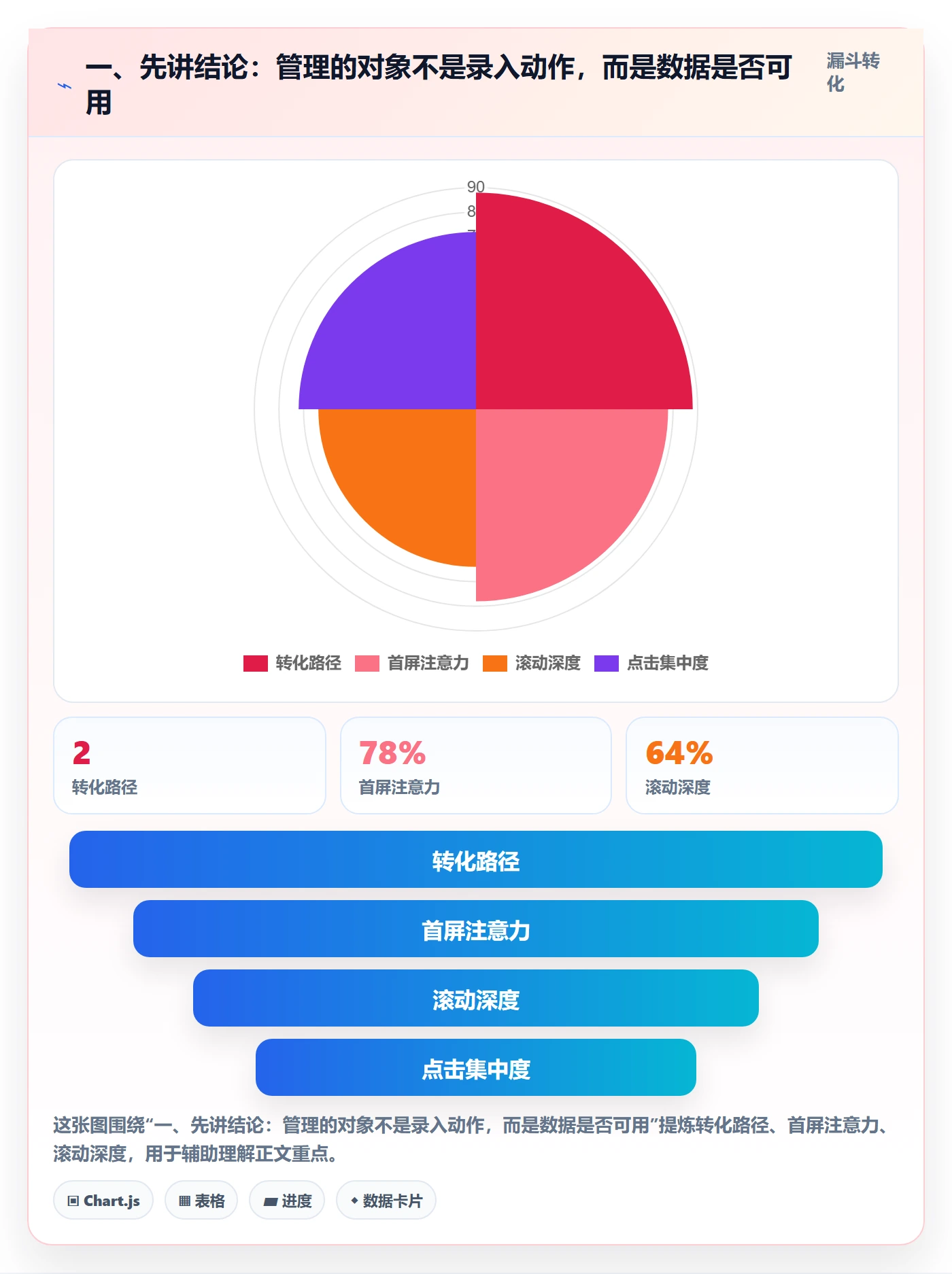 一、先讲结论：管理的对象不是录入动作，而是数据是否可用