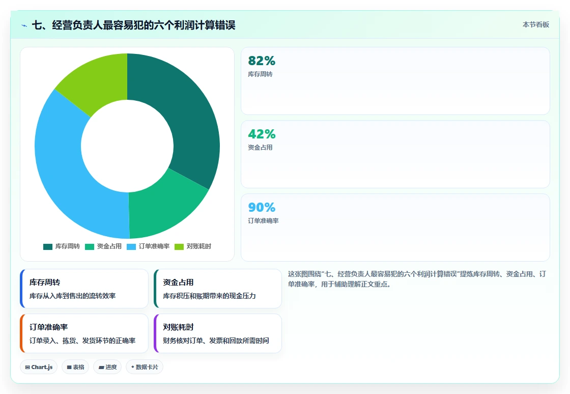 七、经营负责人最容易犯的六个利润计算错误