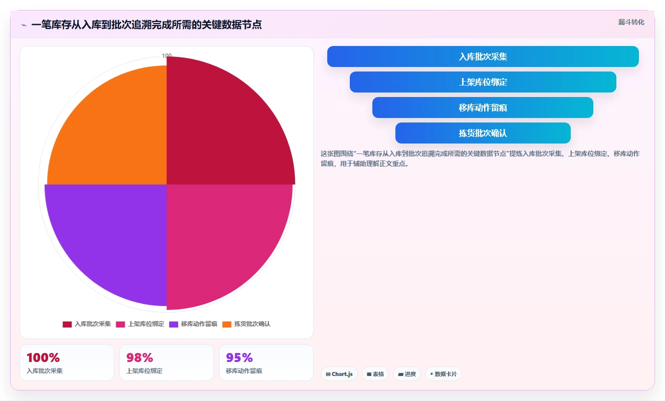 电商仓储管理：运营团队从数据到行动：用库位规划实现规范批次追踪