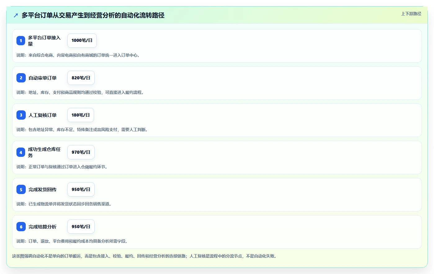 电商管理进阶课：围绕多平台经营完善自动化方案