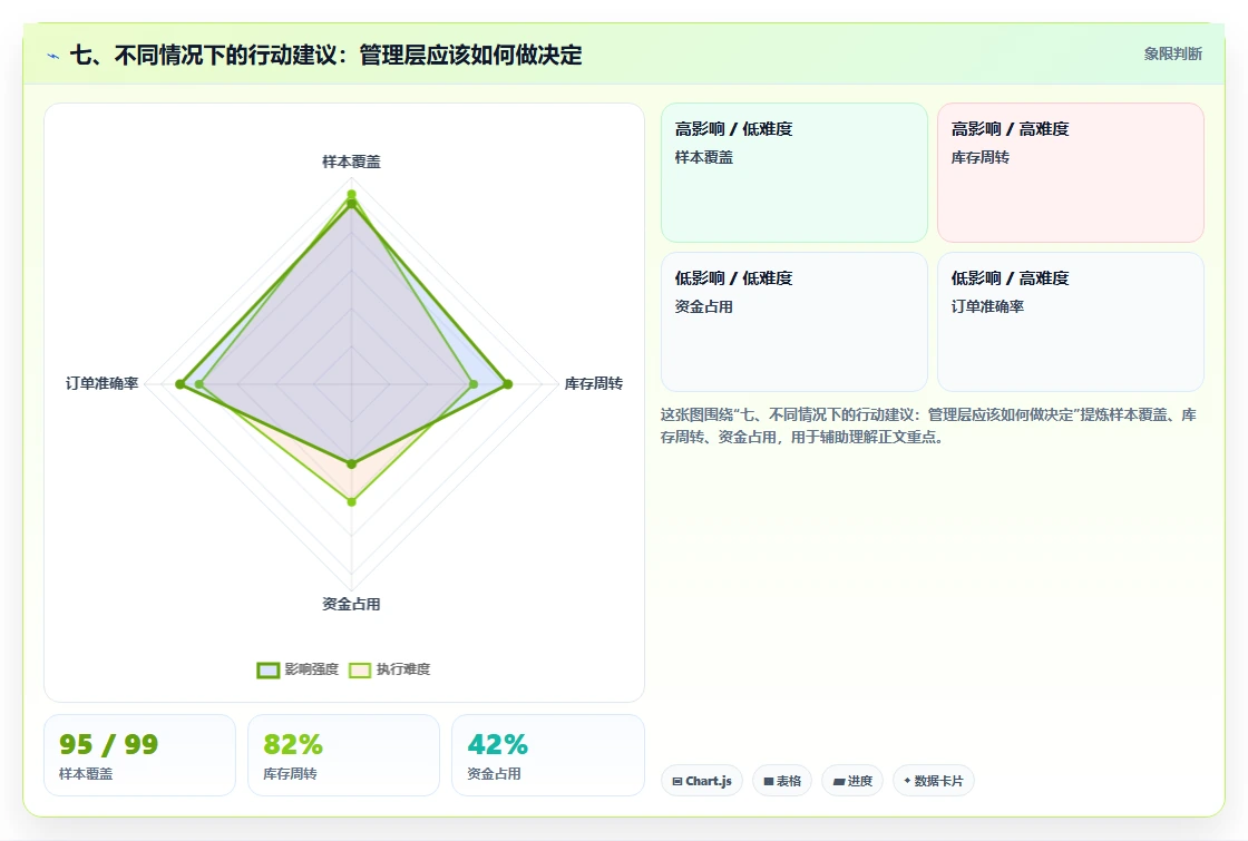 七、不同情况下的行动建议：管理层应该如何做决定