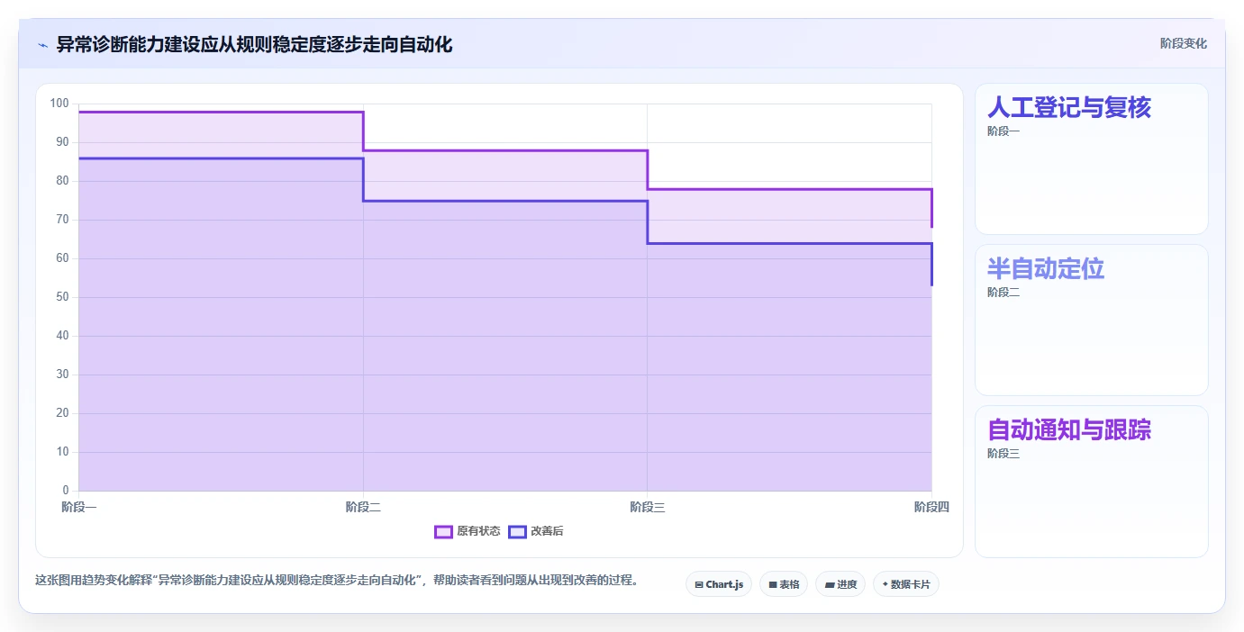 运营数据应用思路：围绕异常诊断拆解系统搭建