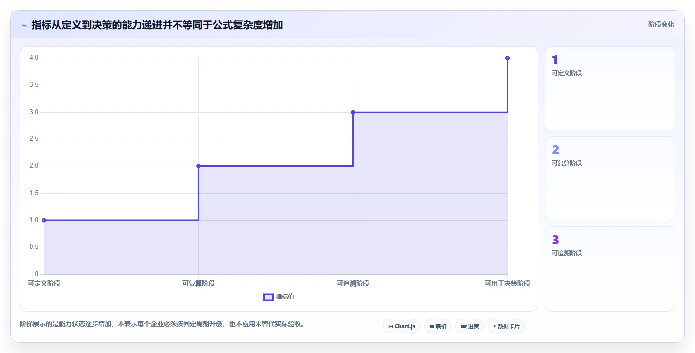 运营数据实施路径：指标口径如何完成进阶玩法