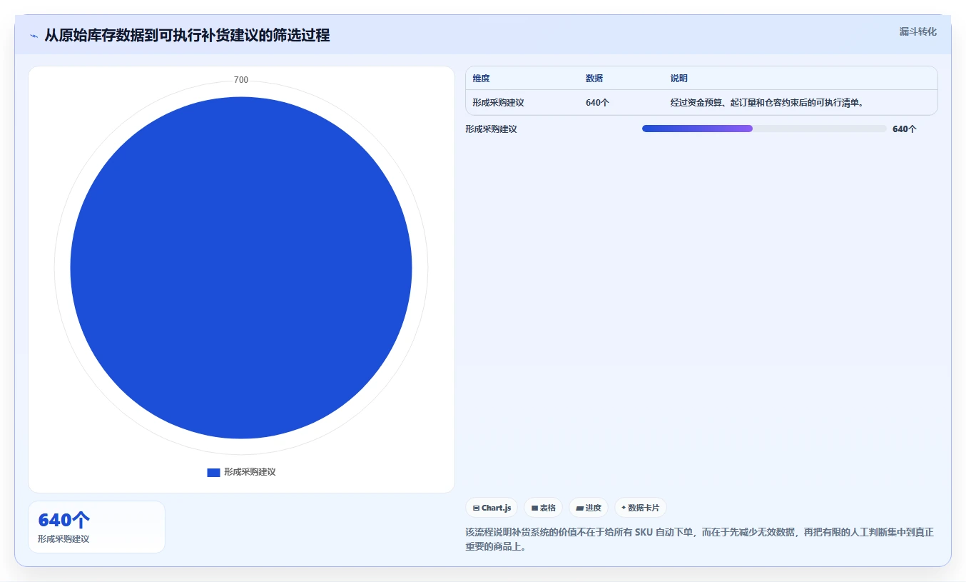 电商仓储管理：供应链负责人决策指南：面对补货凭感觉如何兼顾释放周转资金