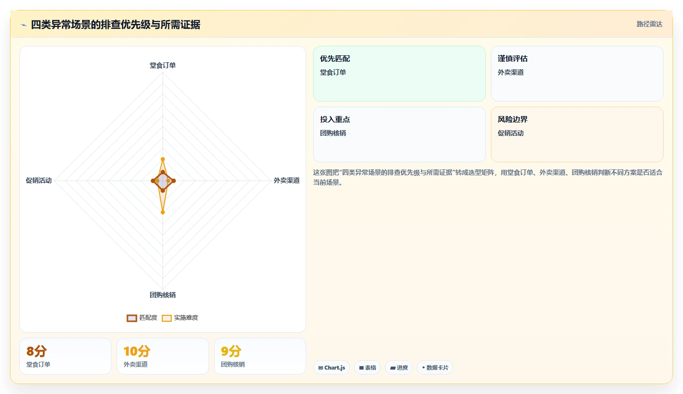 餐饮店报表：连锁品牌精细化指南：从菜品毛利发现流水对不上根因