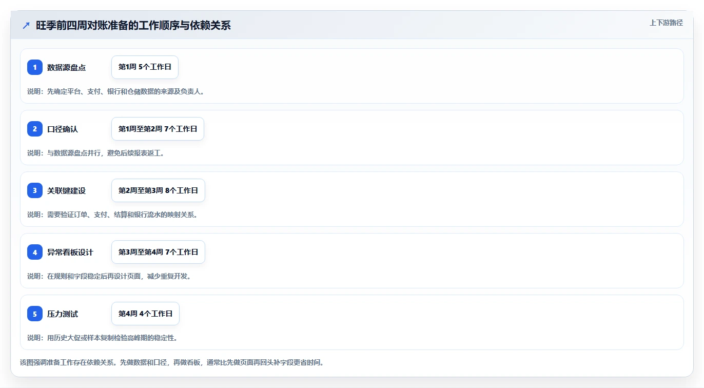 电商管理实践指南：财务对账的旺季准备怎样更有效