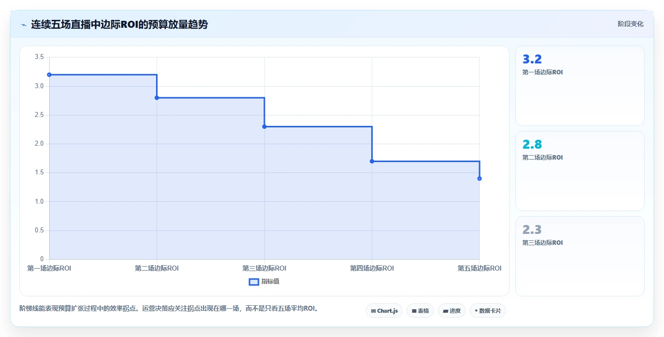 直播数据复盘：直播运营评估框架：流量来源是否真正带来优化投流效率