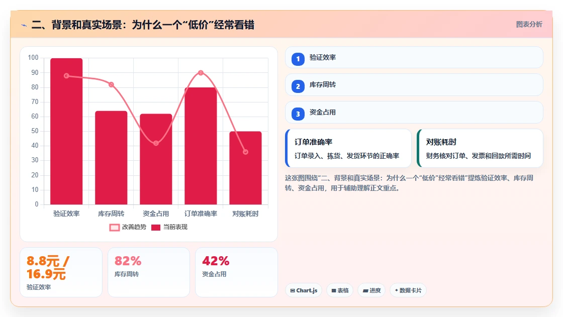 二、背景和真实场景：为什么一个“低价”经常看错