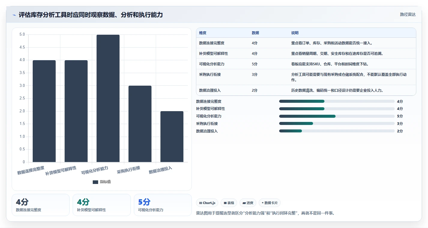 电商库存实用方法:围绕补货计划建立选型方法