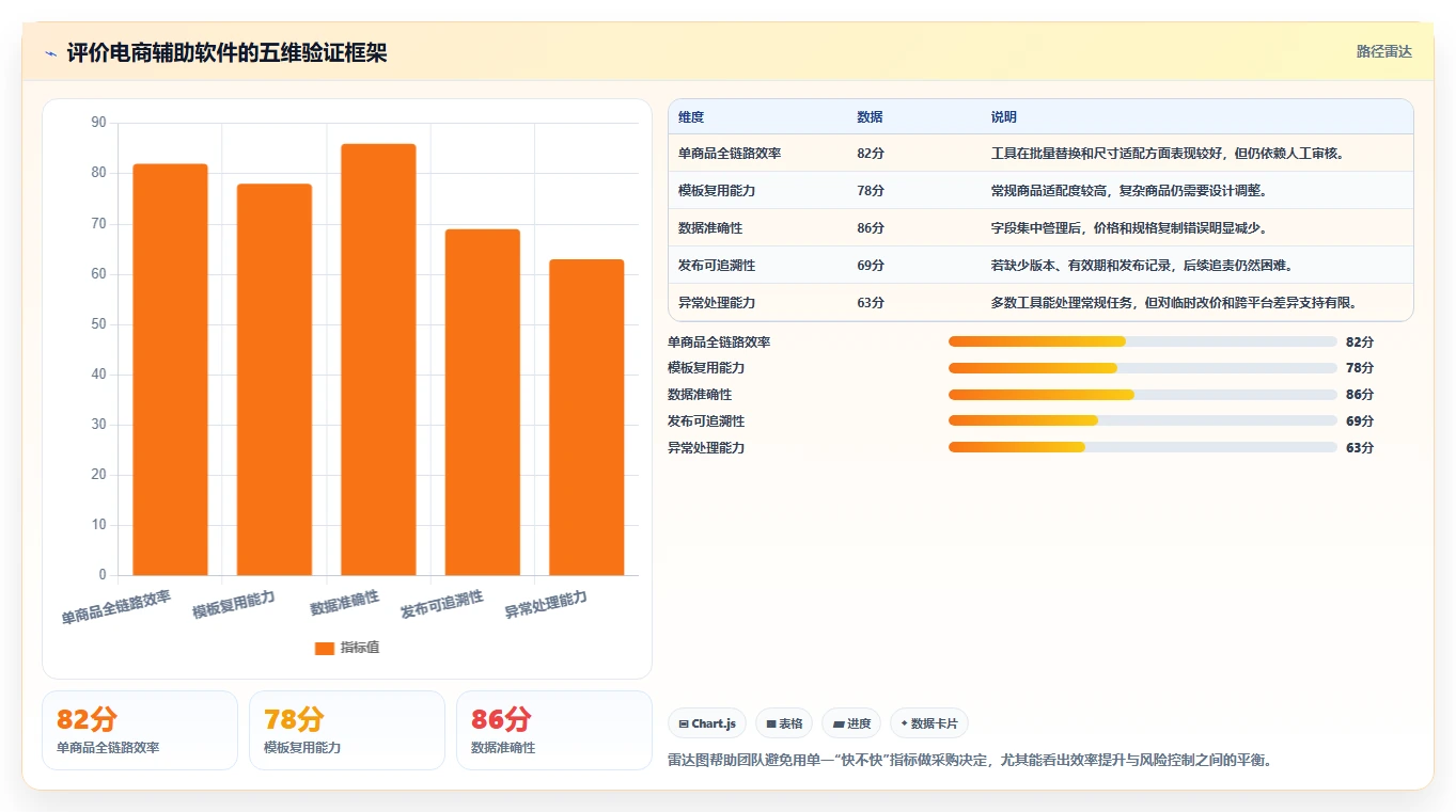 电商辅助软件：多平台卖家数据视角：用图片制作验证节省操作时间