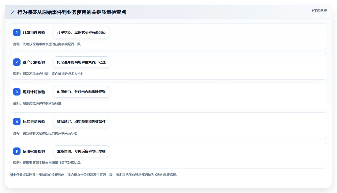 电商crm系统实践指南：客户标签的新手避坑怎样更有效