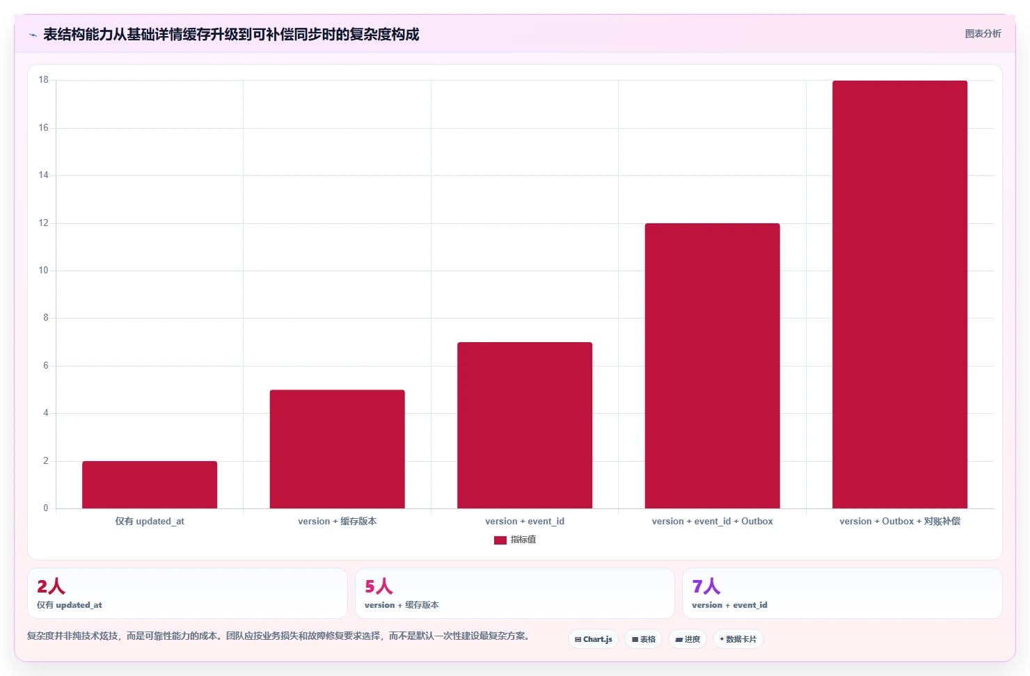 数据库存：产品技术团队实操指南：围绕表结构设计解决“缓存不同步