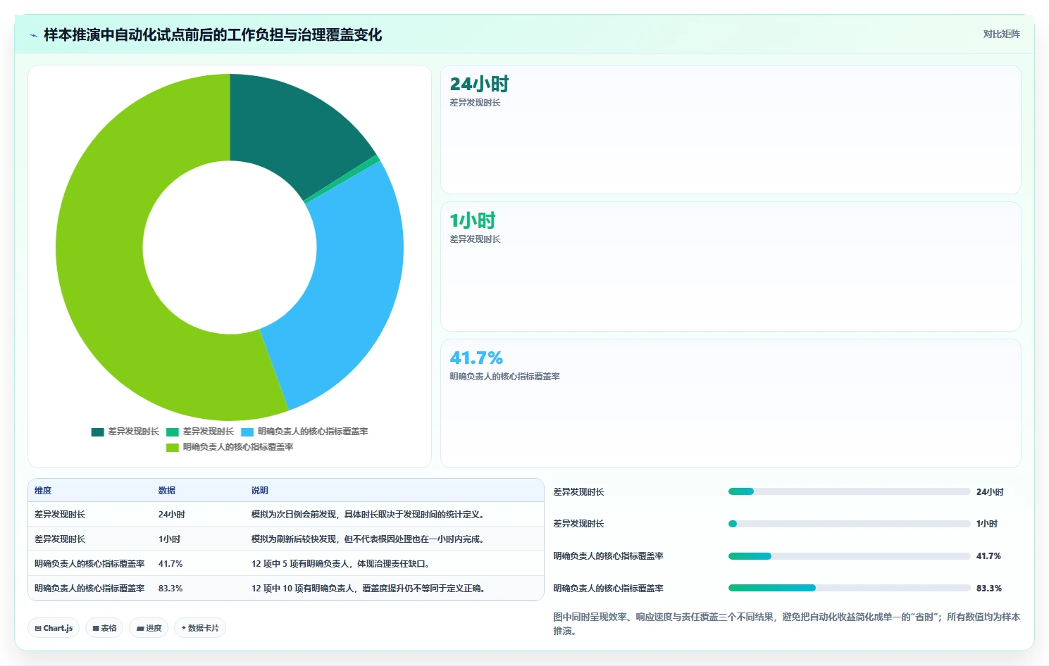 运营数据问题诊断：指标口径如何用自动化方案改进