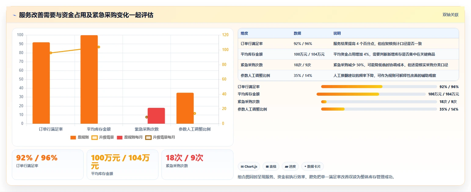 仓库安全库存管理升级方案：用流程设计改善安全库存公式