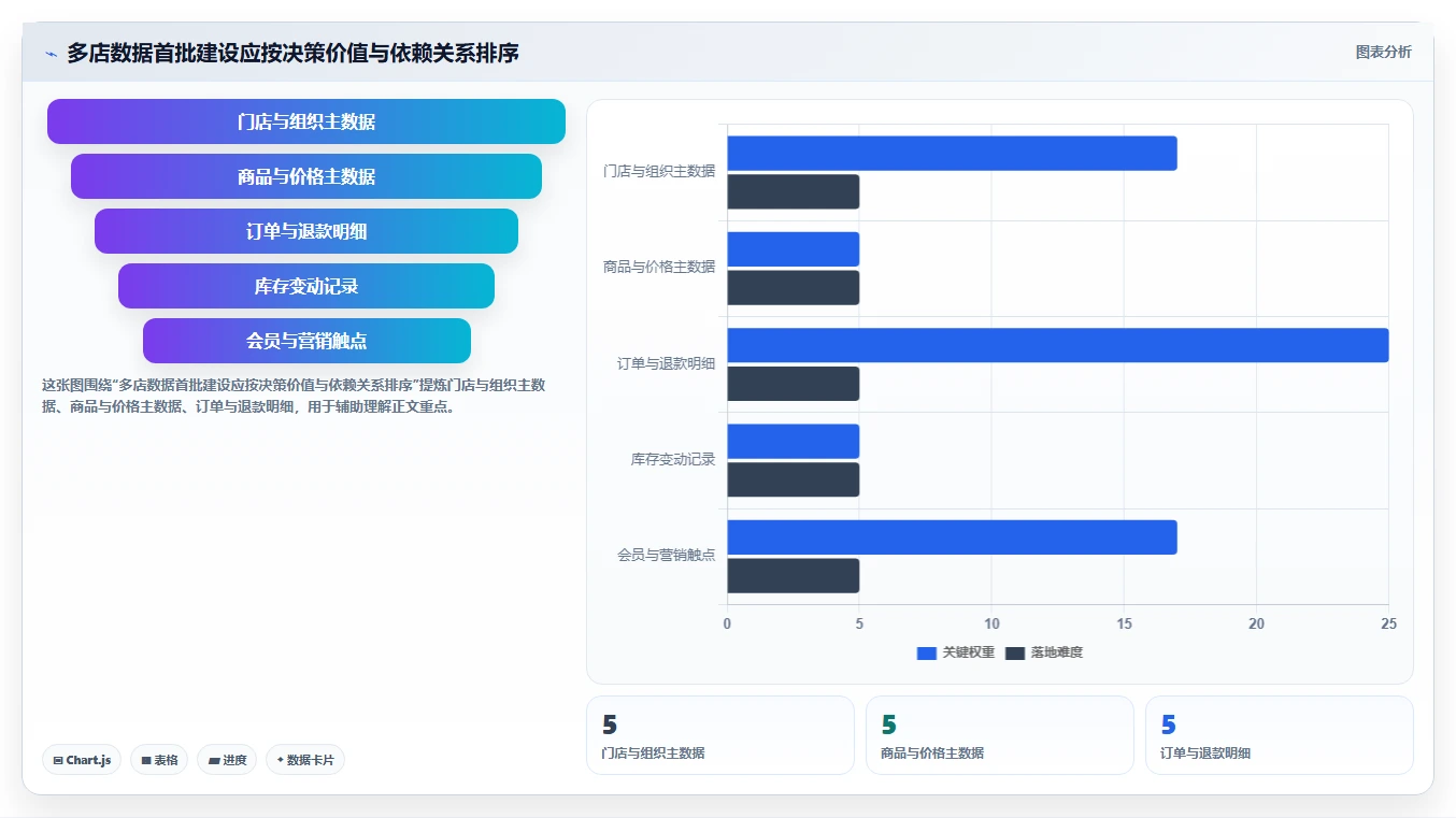 运营数据能力清单：多店经营需要覆盖哪些数据采集事项
