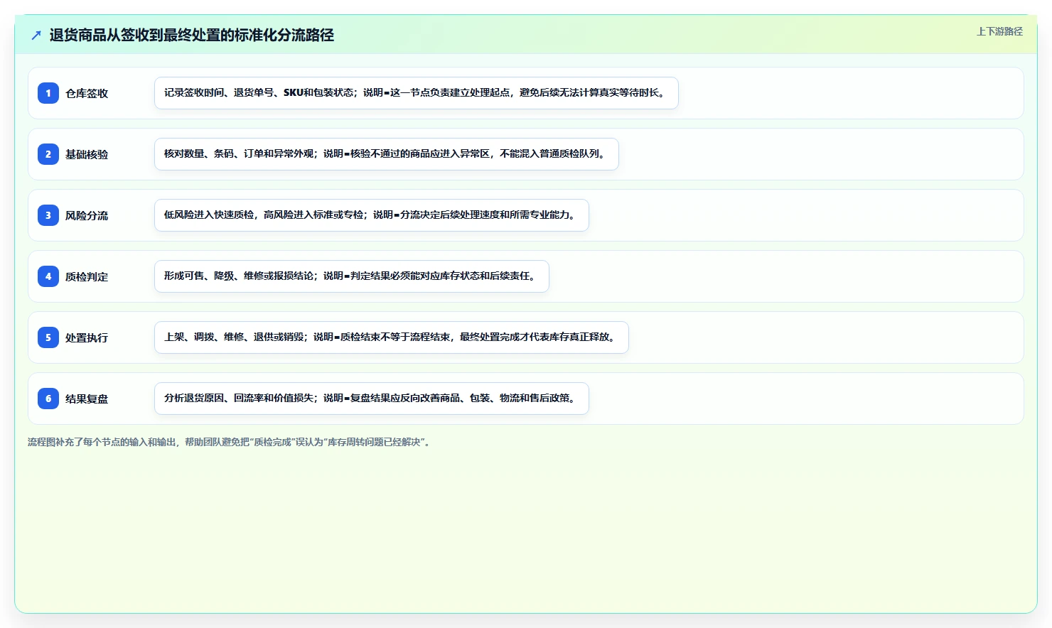 电商仓储管理：品牌零售商实操指南：围绕退货质检解决“库存周转慢
