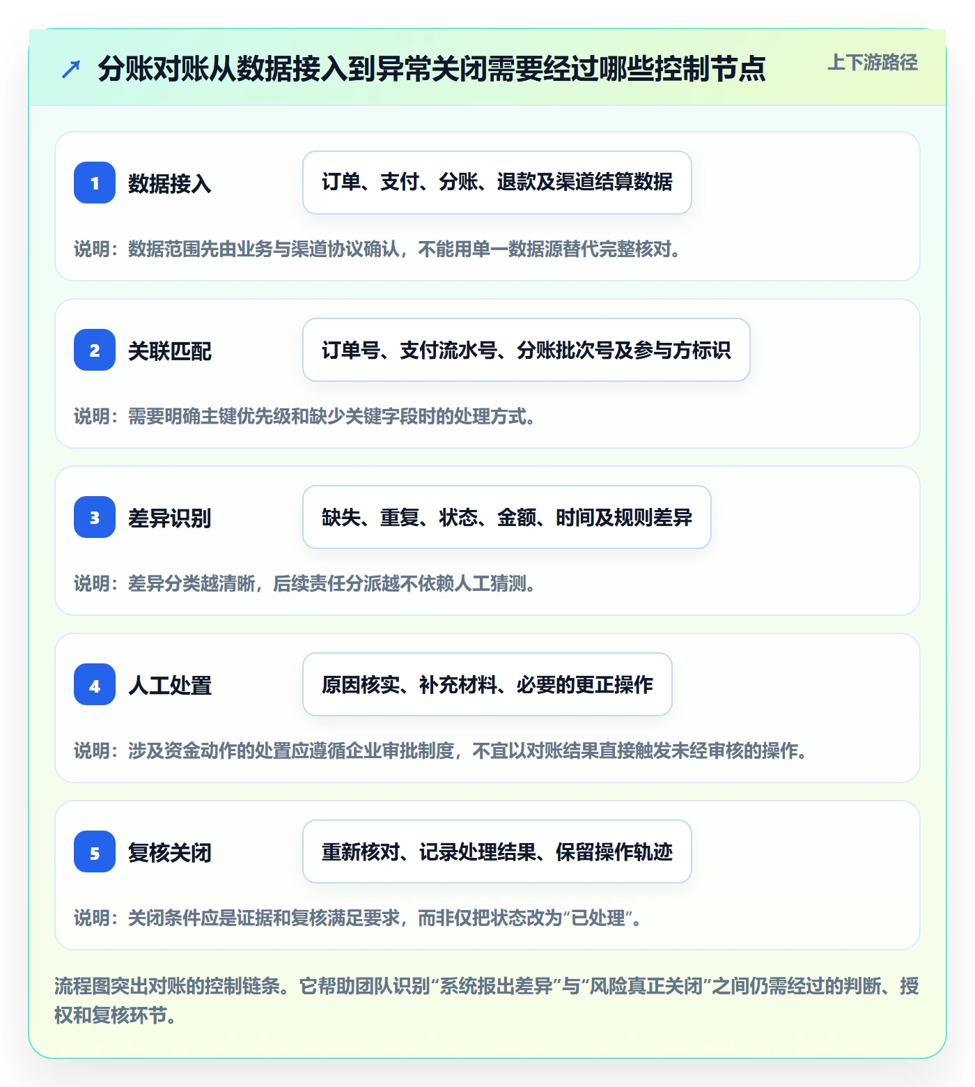 分账系统配置指南：对账管理需要哪些风险排查设置