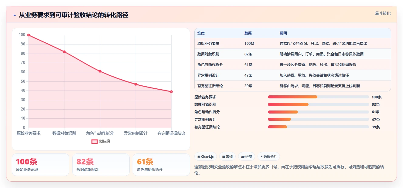 电商系统开发：技术负责人必看清单：用测试验收推动增强数据安全