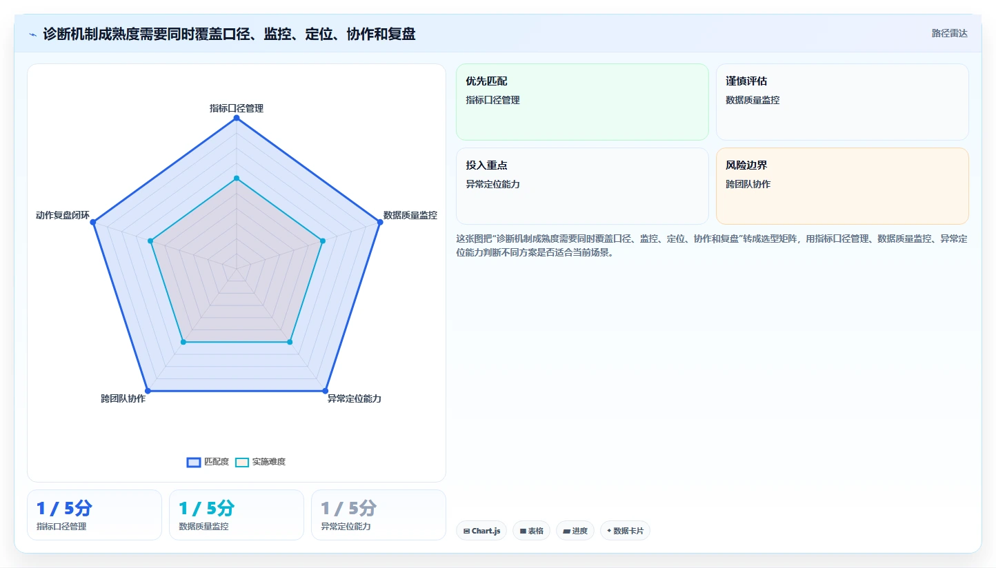 运营数据问题诊断：异常诊断如何用指标体系改进