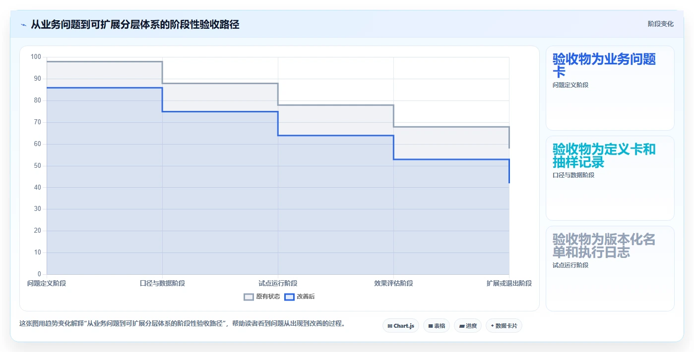 运营数据升级方案：用标准化管理改善用户分层