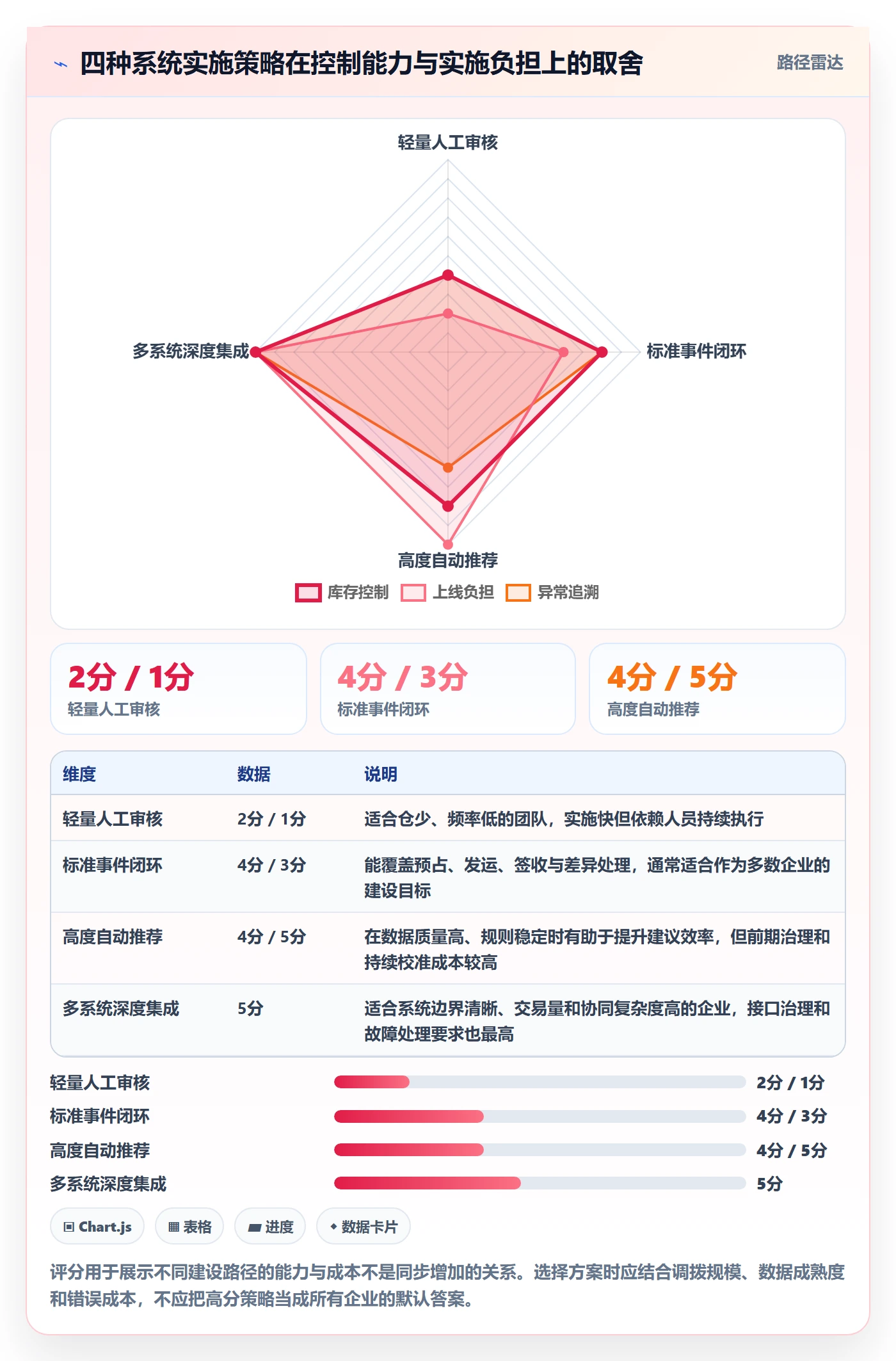 库存管理系统应用思路：围绕多仓调拨拆解系统搭建