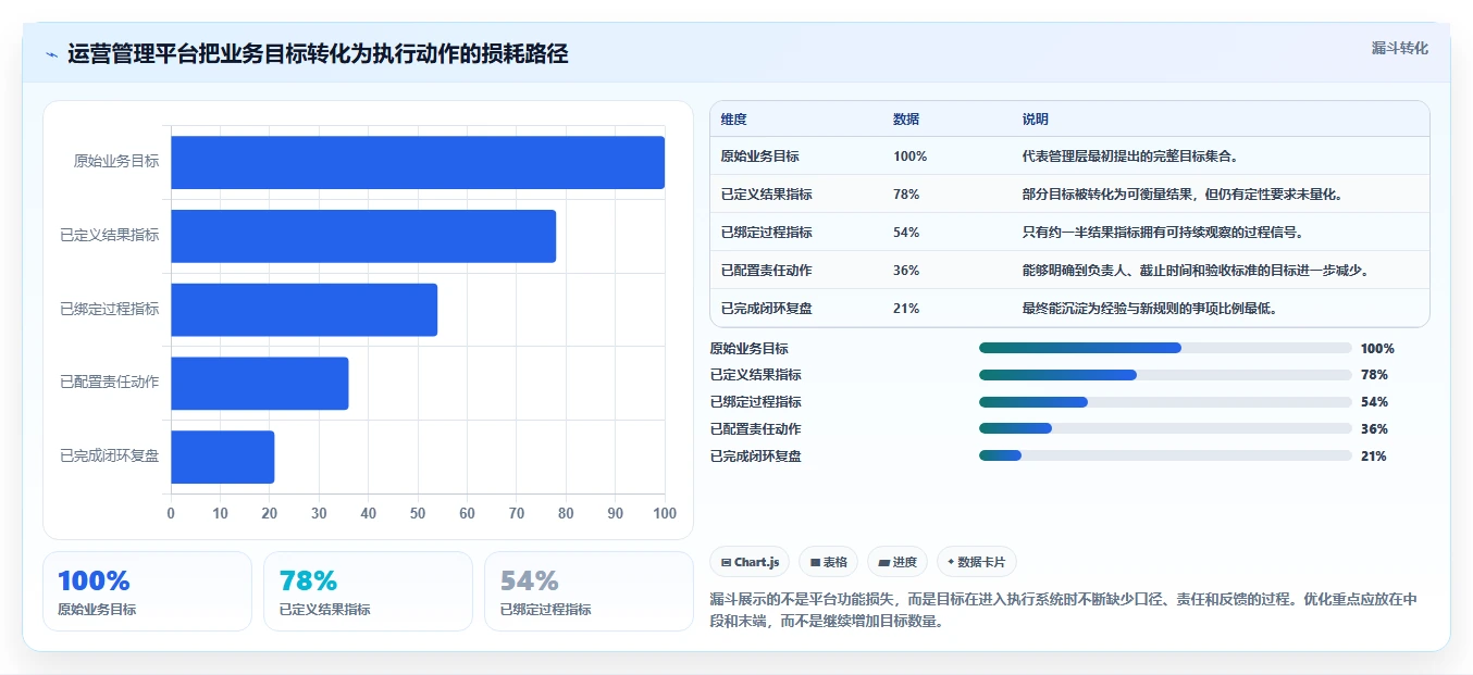 运营管理平台优化清单:目标拆解与入门指南的关键动作