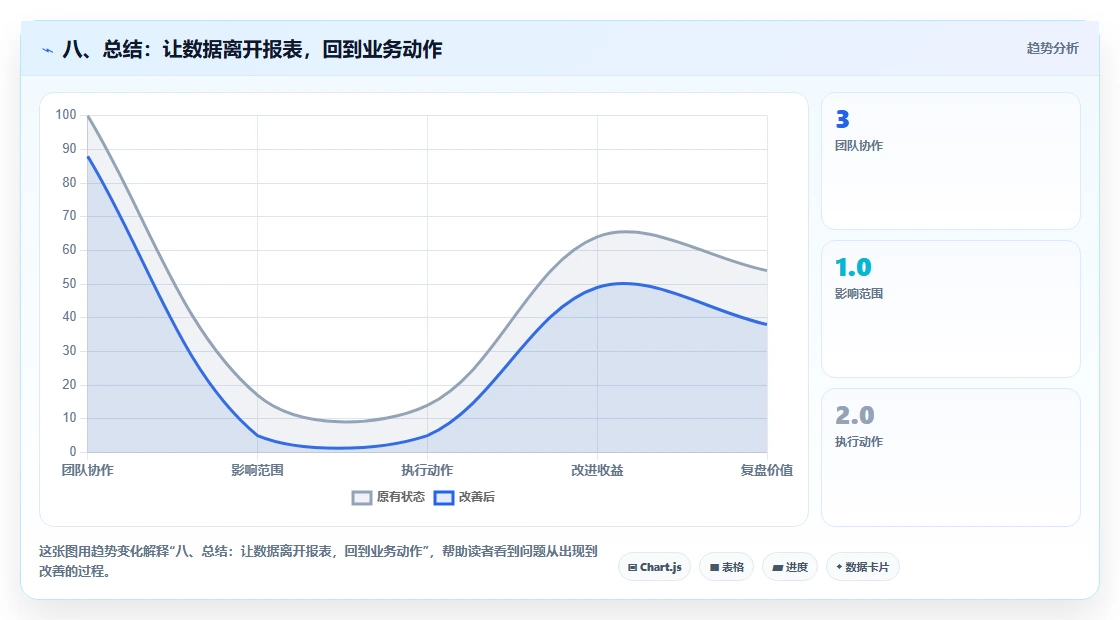 八、总结：让数据离开报表，回到业务动作