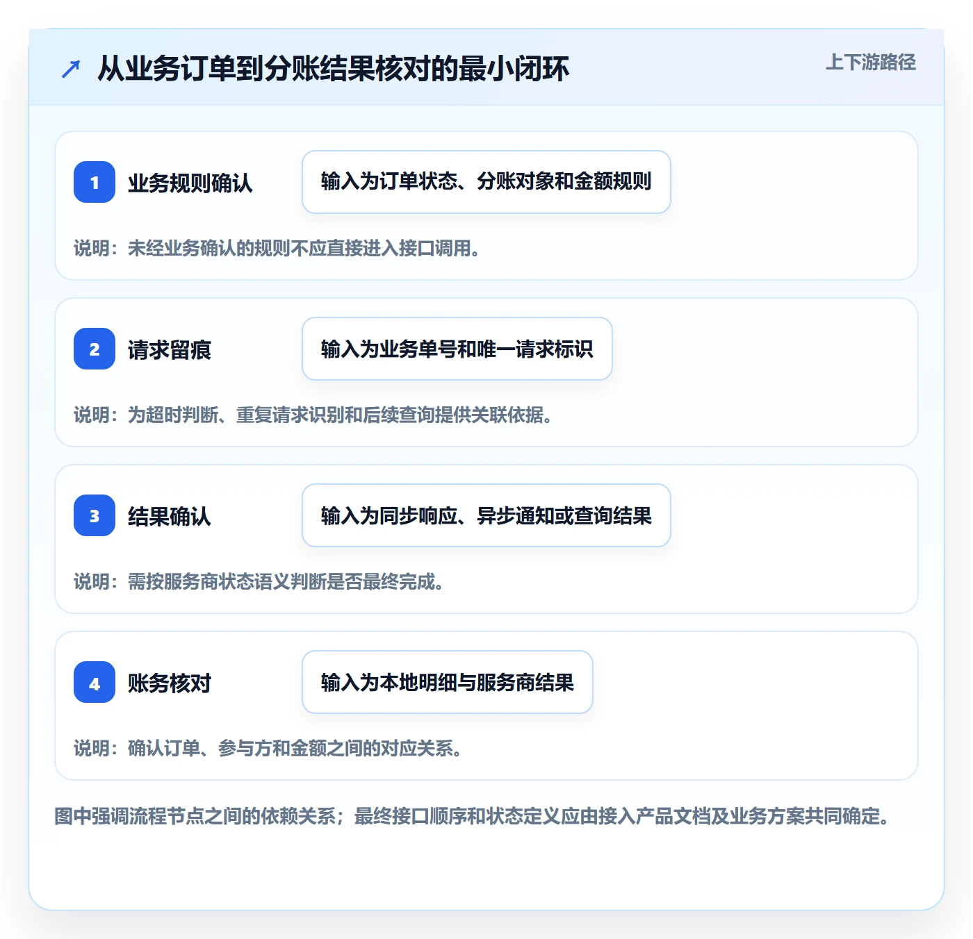 分账系统工作指南：用实操教程解决接口对接问题