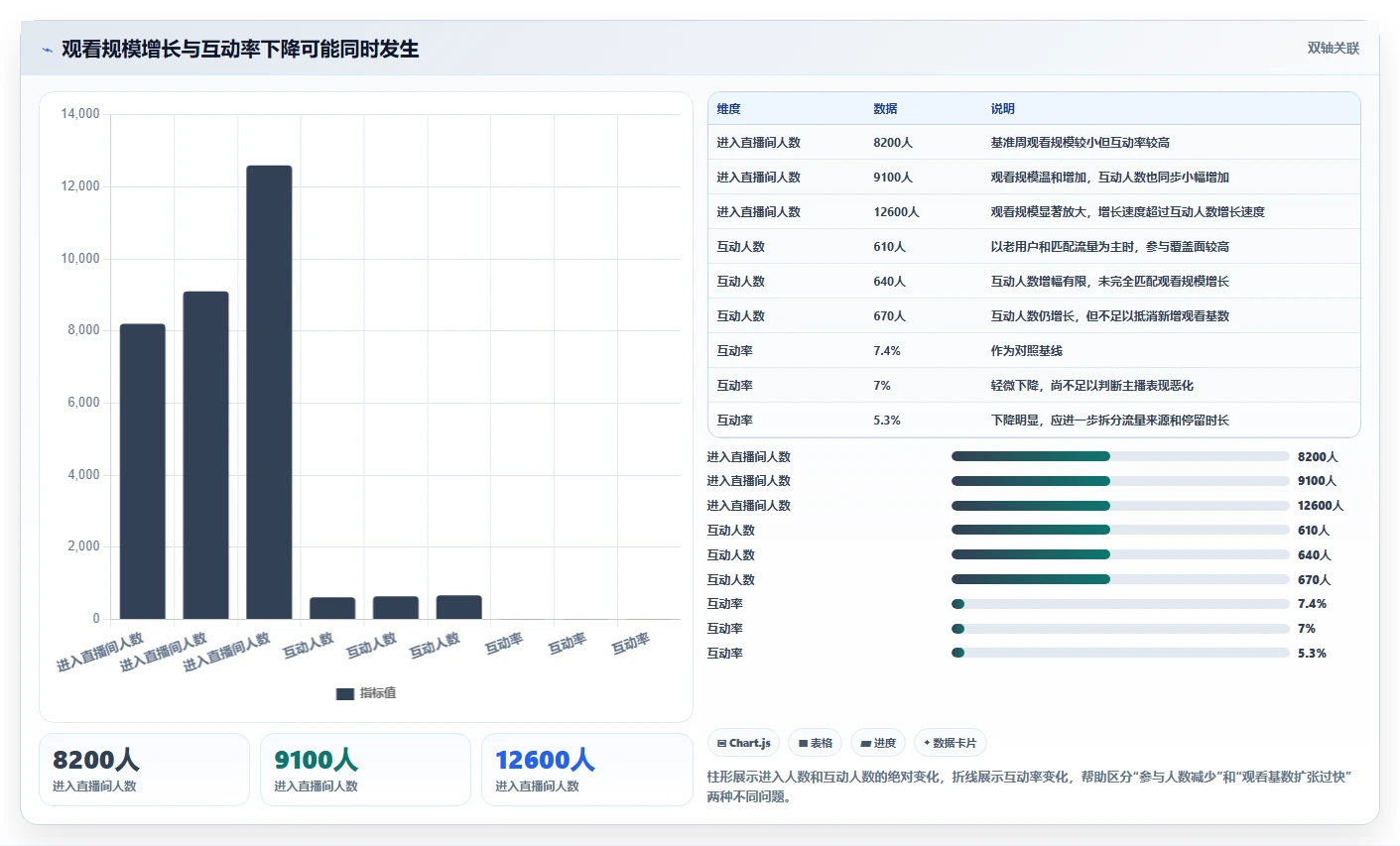 直播数据复盘：主播常见误区：周度复盘为什么总遇到互动率低