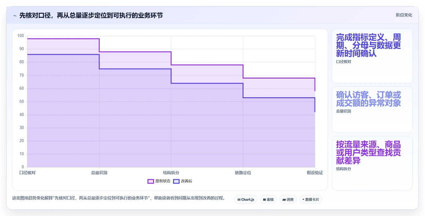 电商数据运营使用技巧：指标拆解对应的新手避坑方法