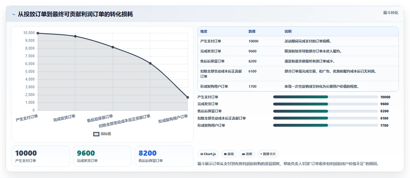 电商利润计算：经营负责人风险清单：增长规划最需警惕的盈亏点不明确