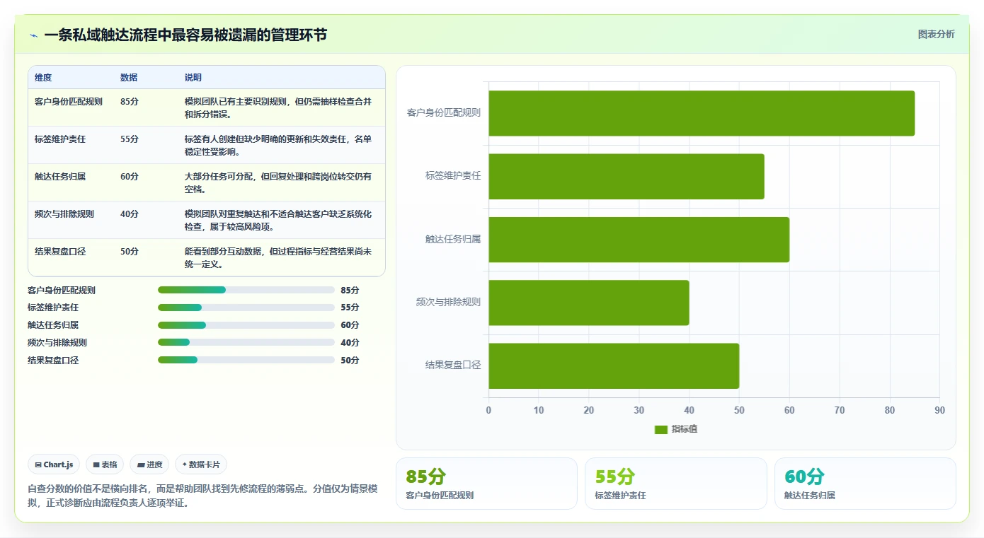 电商crm系统升级方案：用日常管理改善私域触达