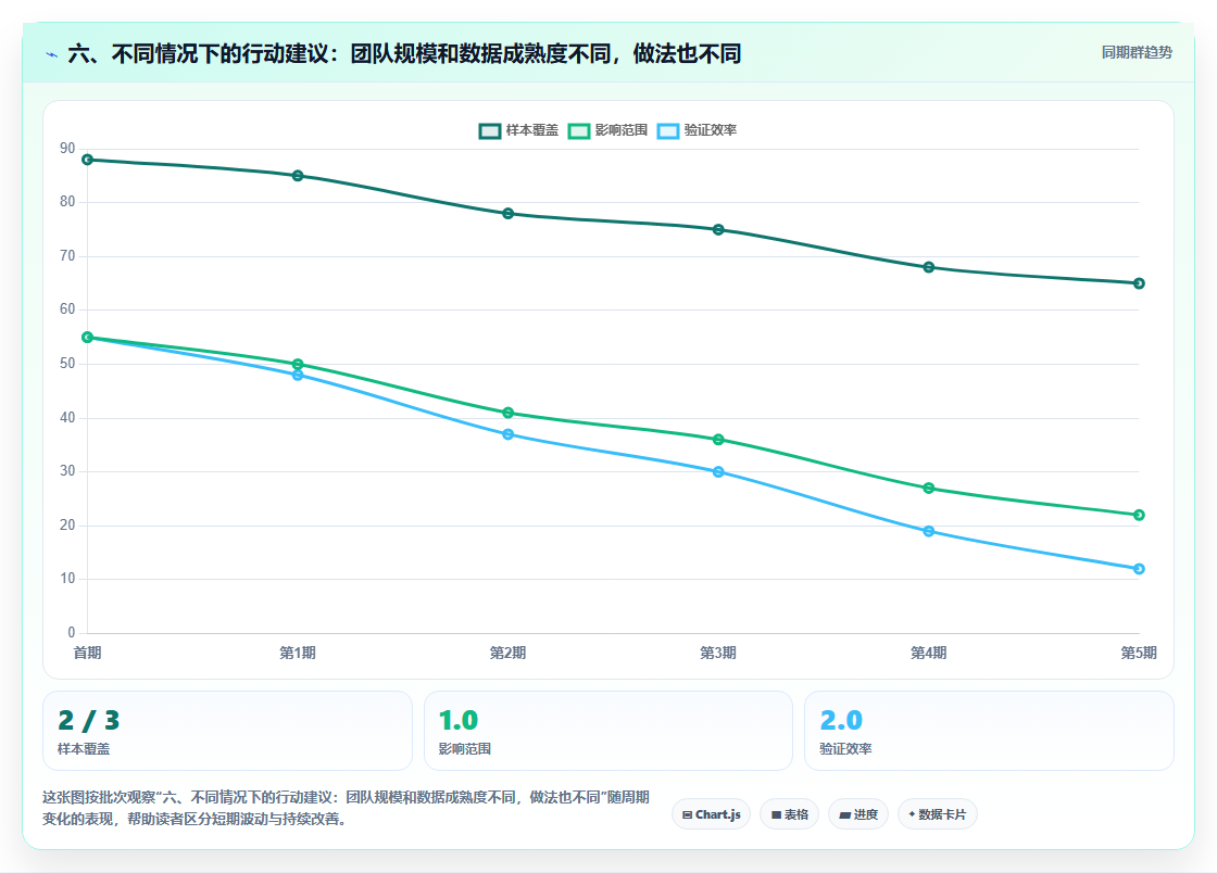 六、不同情况下的行动建议：团队规模和数据成熟度不同，做法也不同