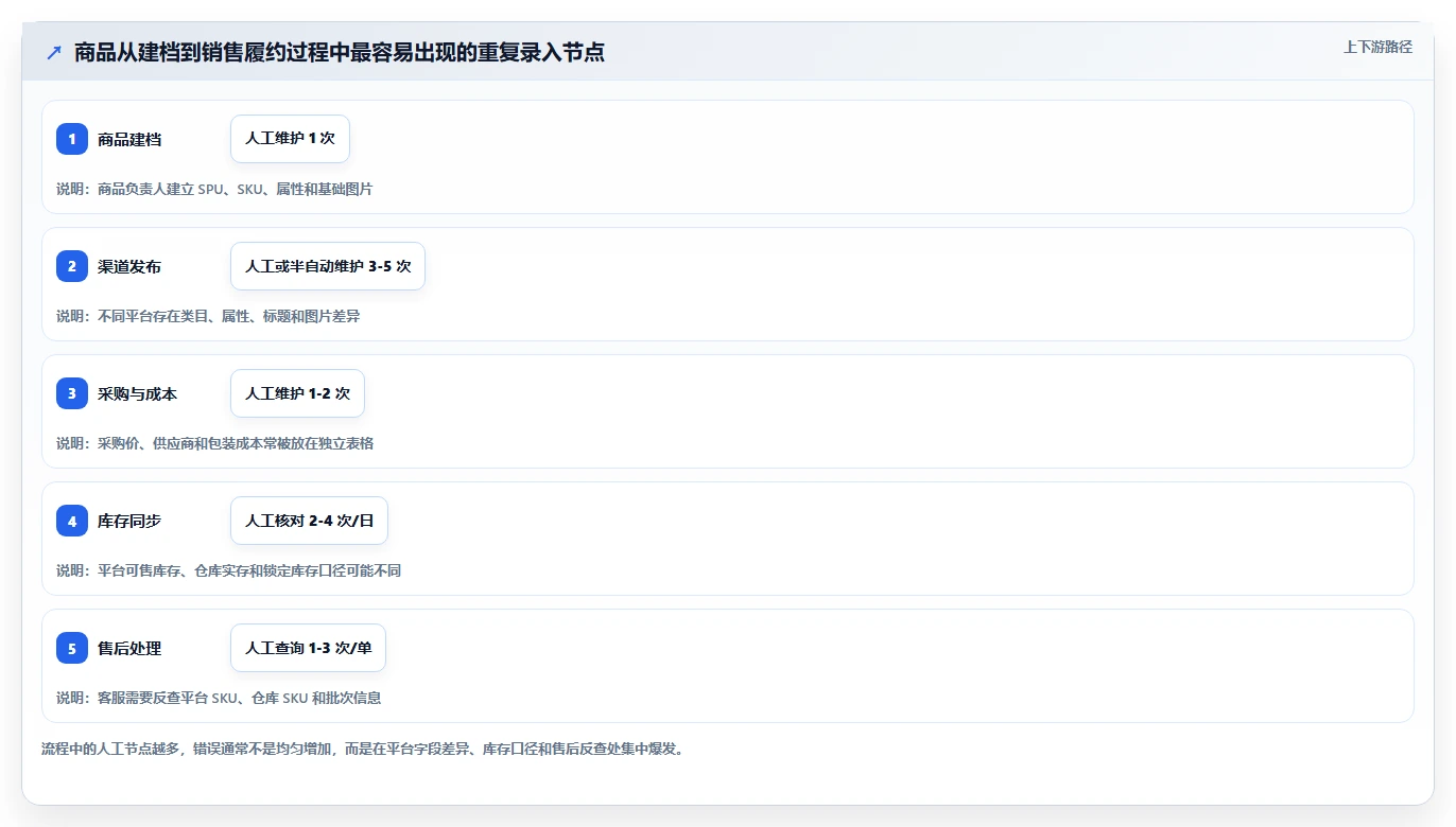 电商管理配置指南：商品管理需要哪些工具对比设置