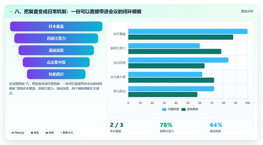 八、把复盘变成日常机制：一份可以直接带进会议的闭环模板