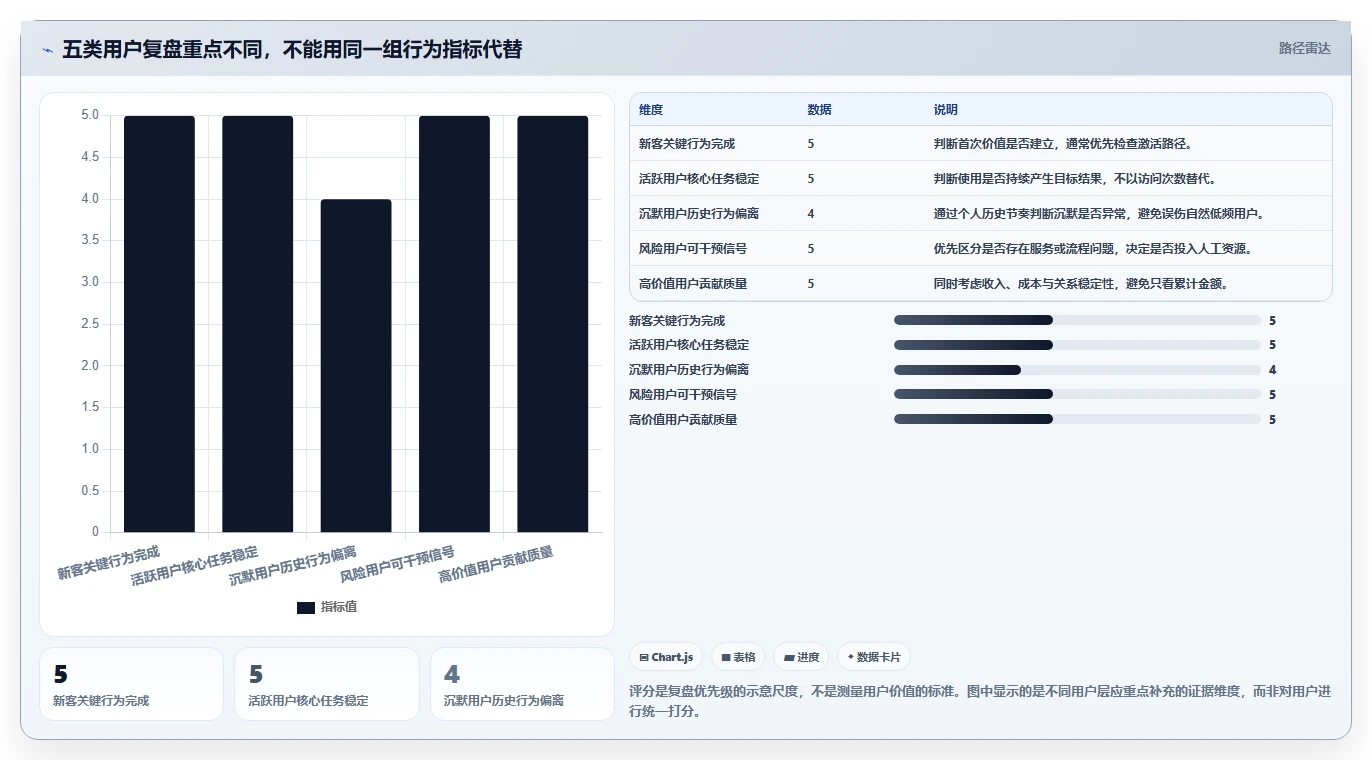 运营数据操作手册：用户分层对应的数据复盘步骤