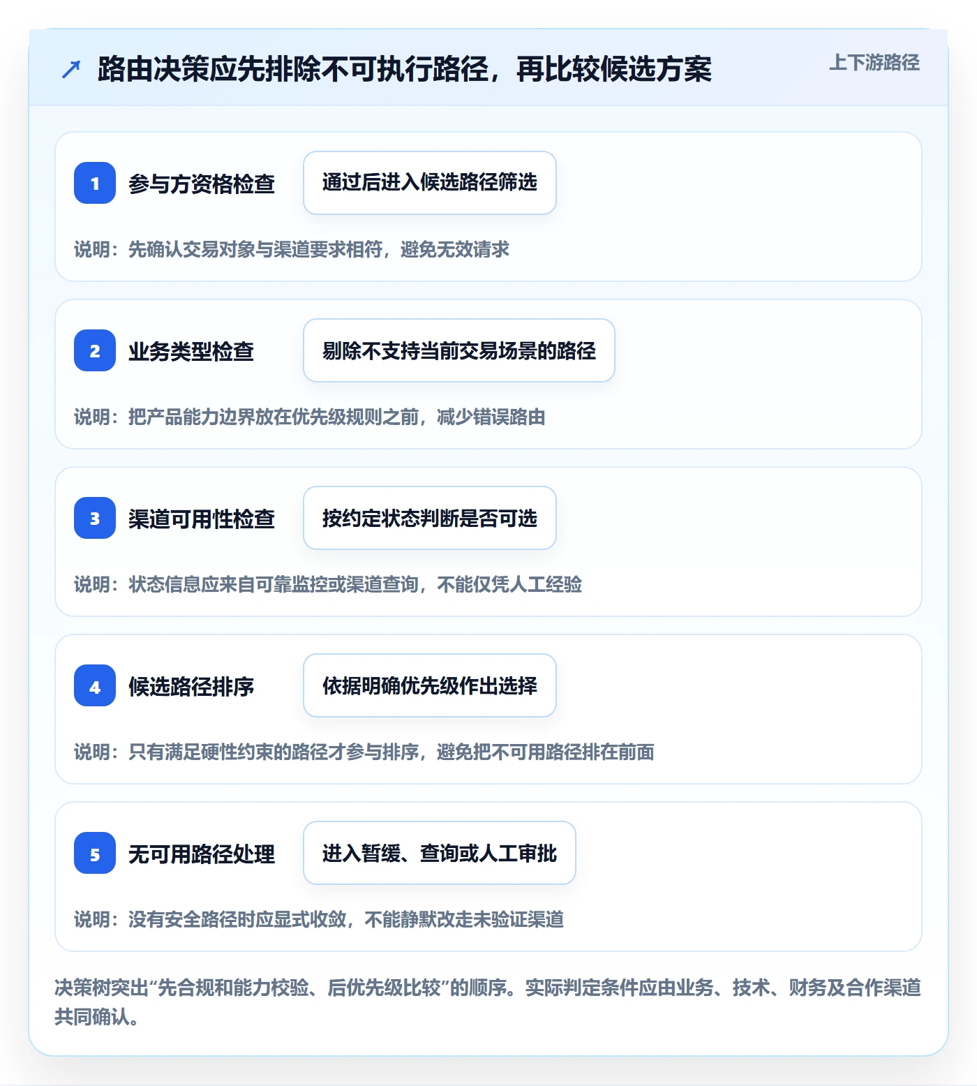 分账系统怎么管?以资金路由为核心的实操教程方案
