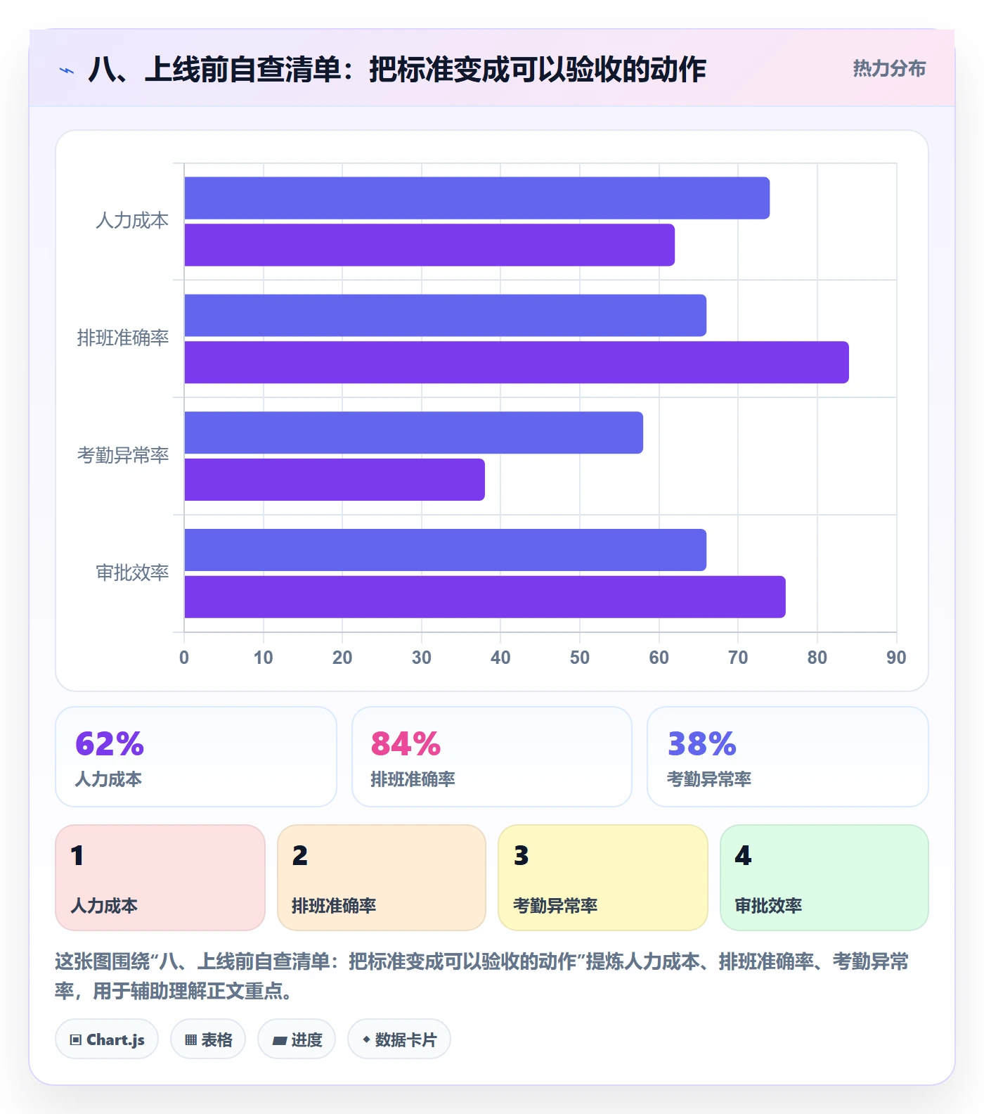 八、上线前自查清单：把标准变成可以验收的动作