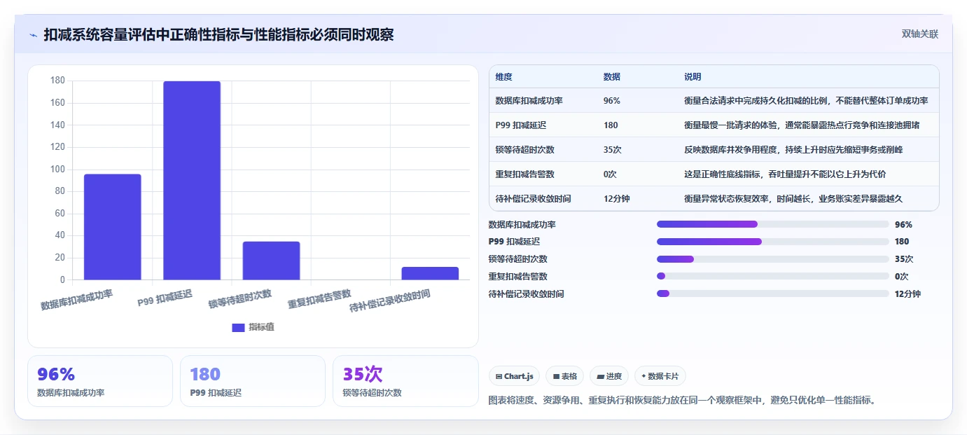 数据库存：产品技术团队场景拆解：性能优化如何做到保证扣减一致性