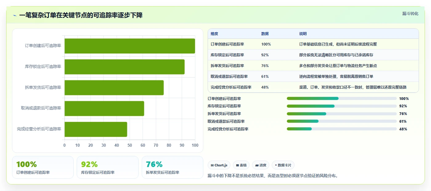 电商进销存：增长负责人避坑指南：做销售订单时别忽略选型踩坑