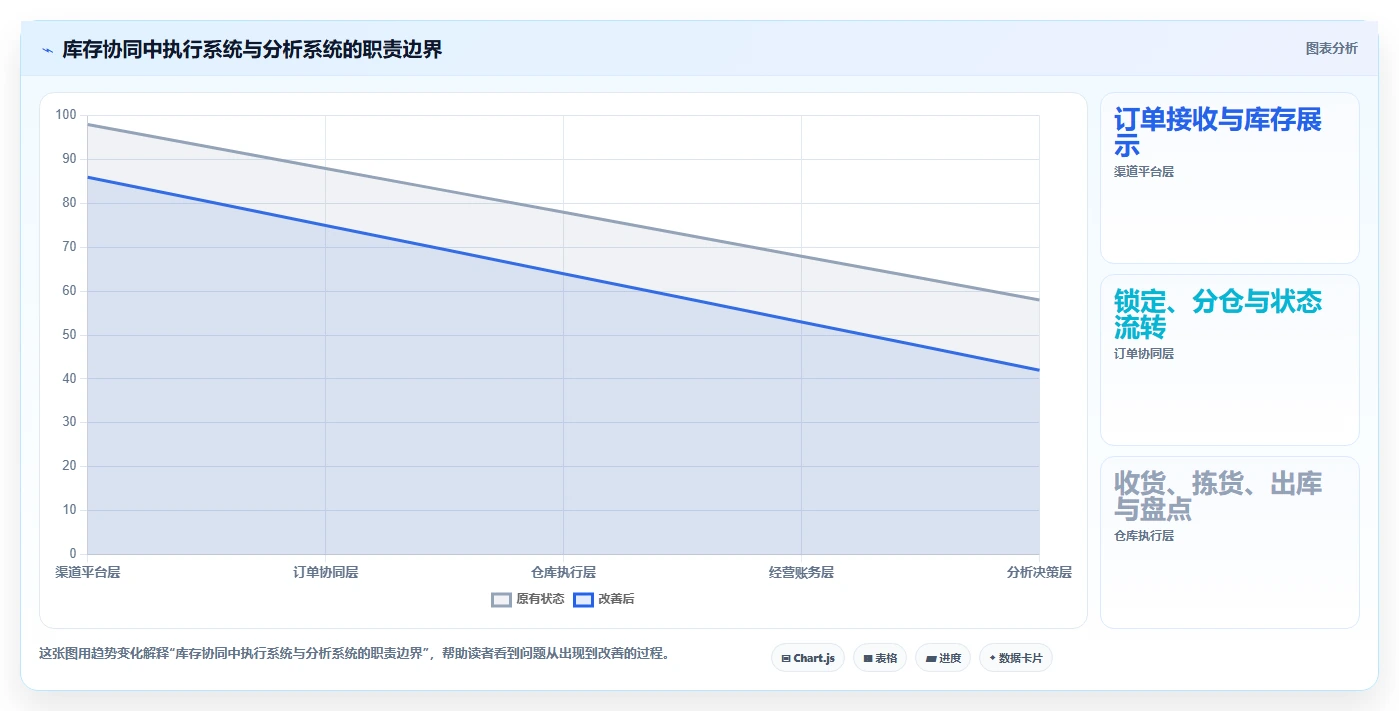 电商管理自动化方案：库存协同从哪里开始