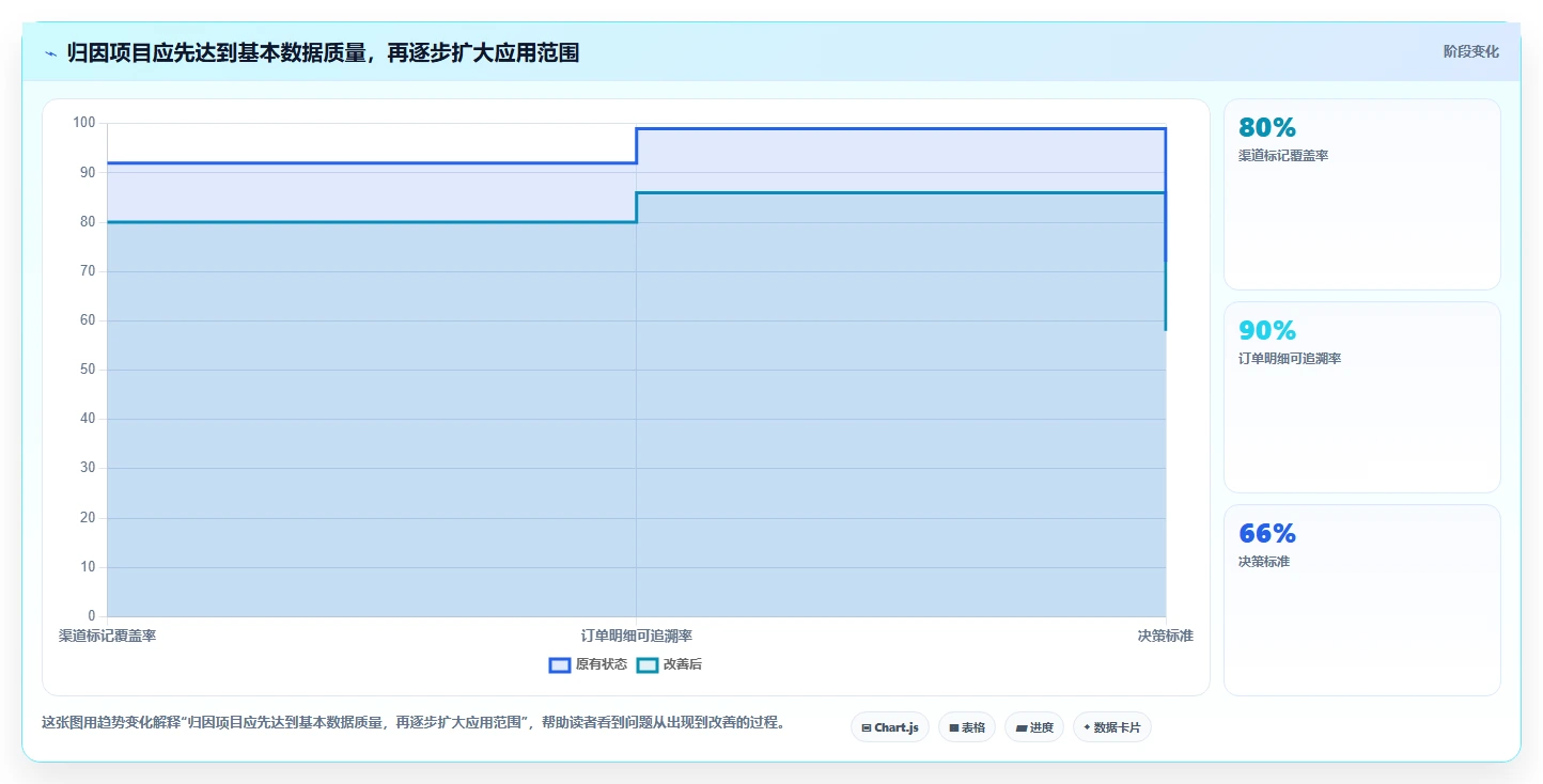 电商数据运营核心功能全解析：重点看懂渠道归因