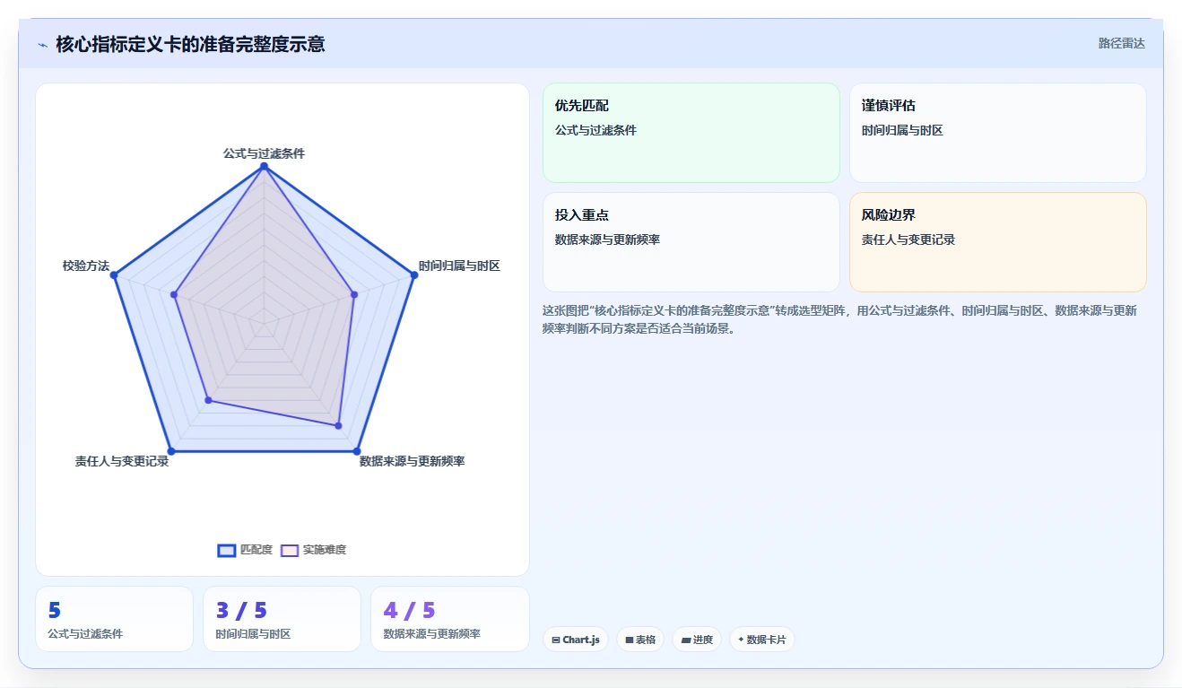 运营数据落地清单：指标口径相关的旺季准备事项