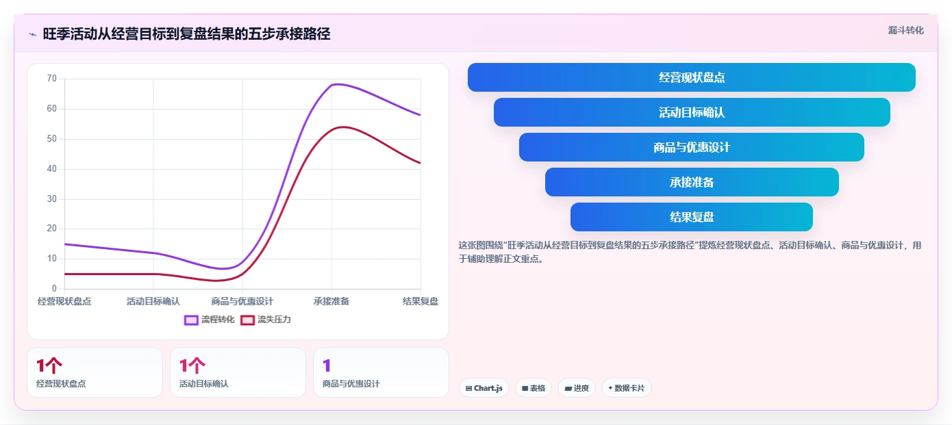 如何运营好一个店铺怎么管？以活动策划为核心的旺季准备方案