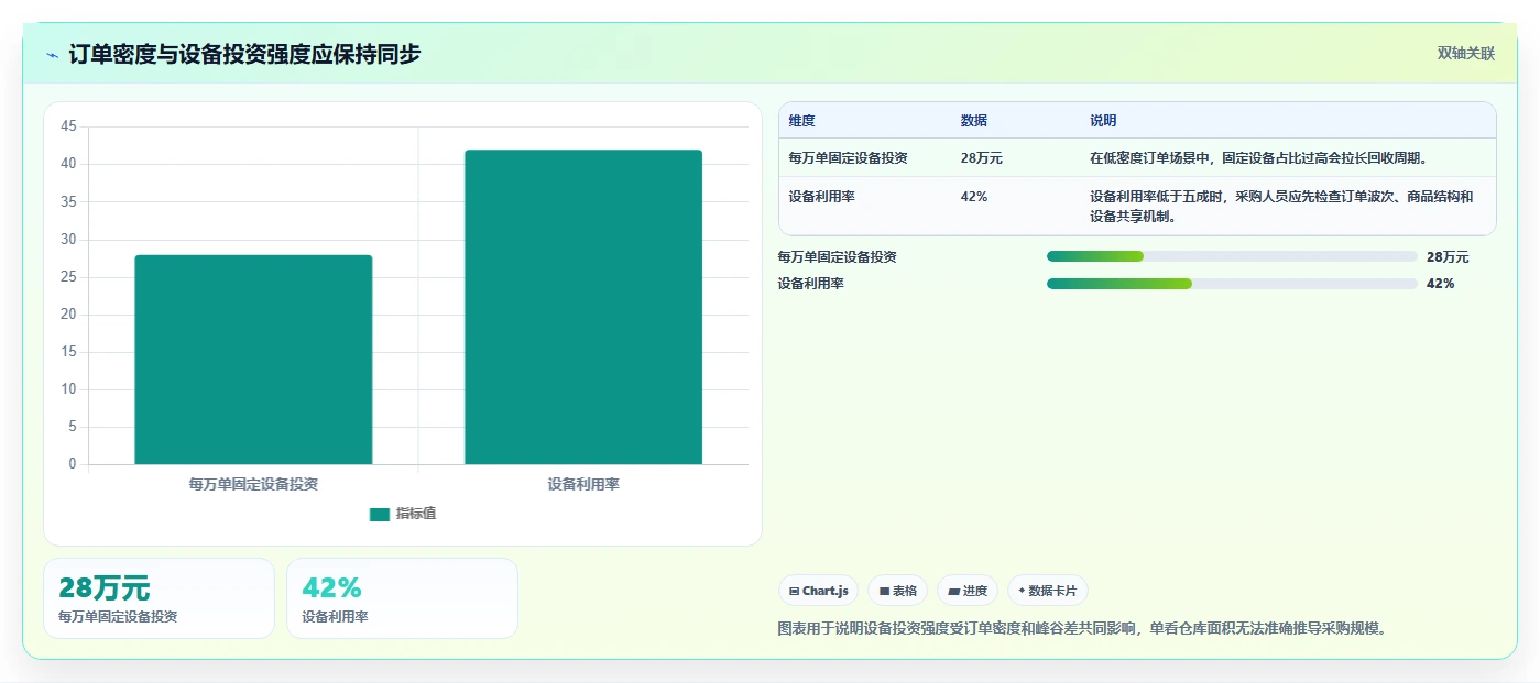 电商仓储管理：采购人员实施建议：围绕设备应用稳步提升降低积压风险