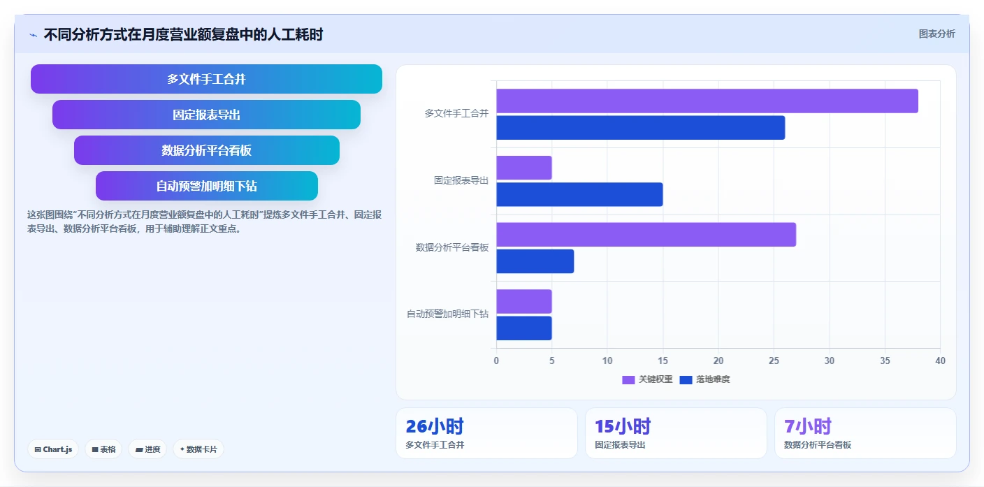 营业额分析：运营主管实施建议：围绕异常波动稳步提升定位利润问题