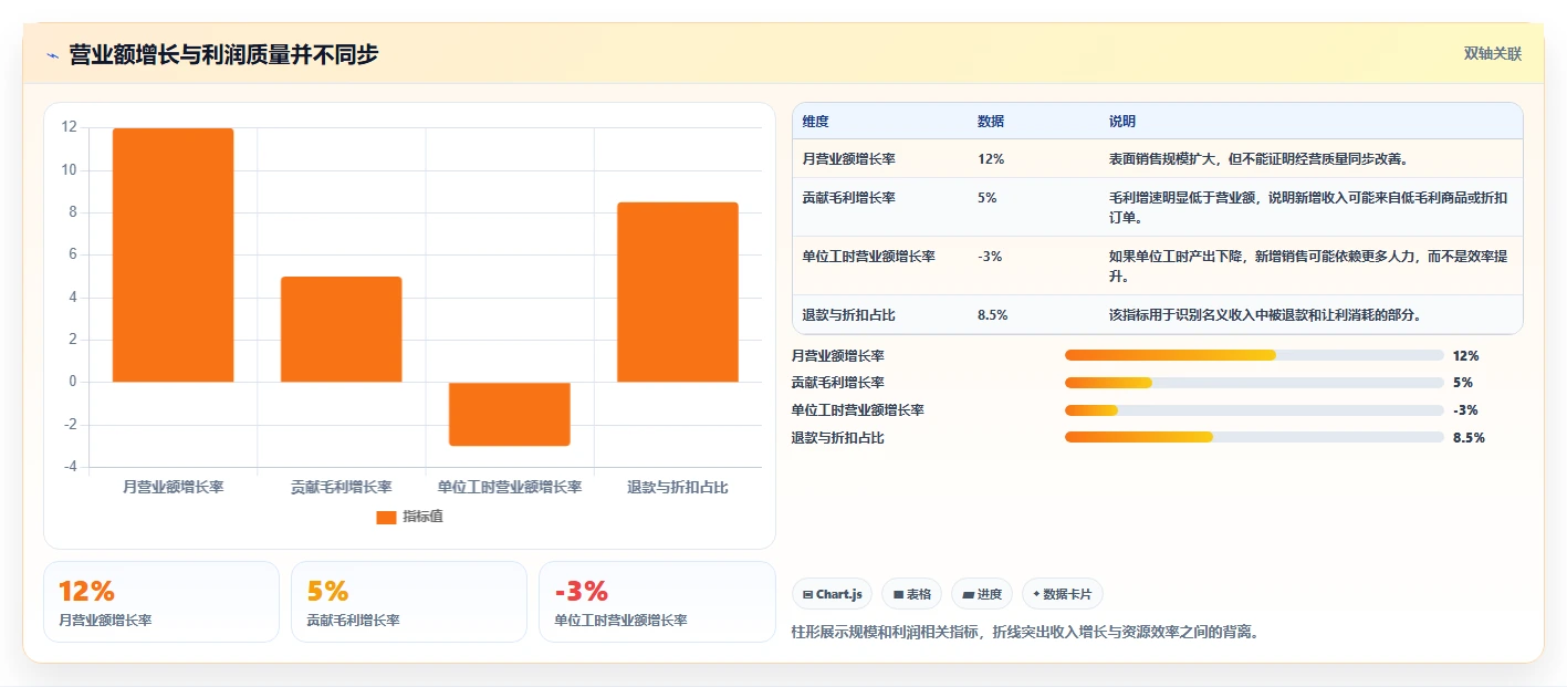 营业额分析：财务人员流程图解：时段分布如何减少只看营业额