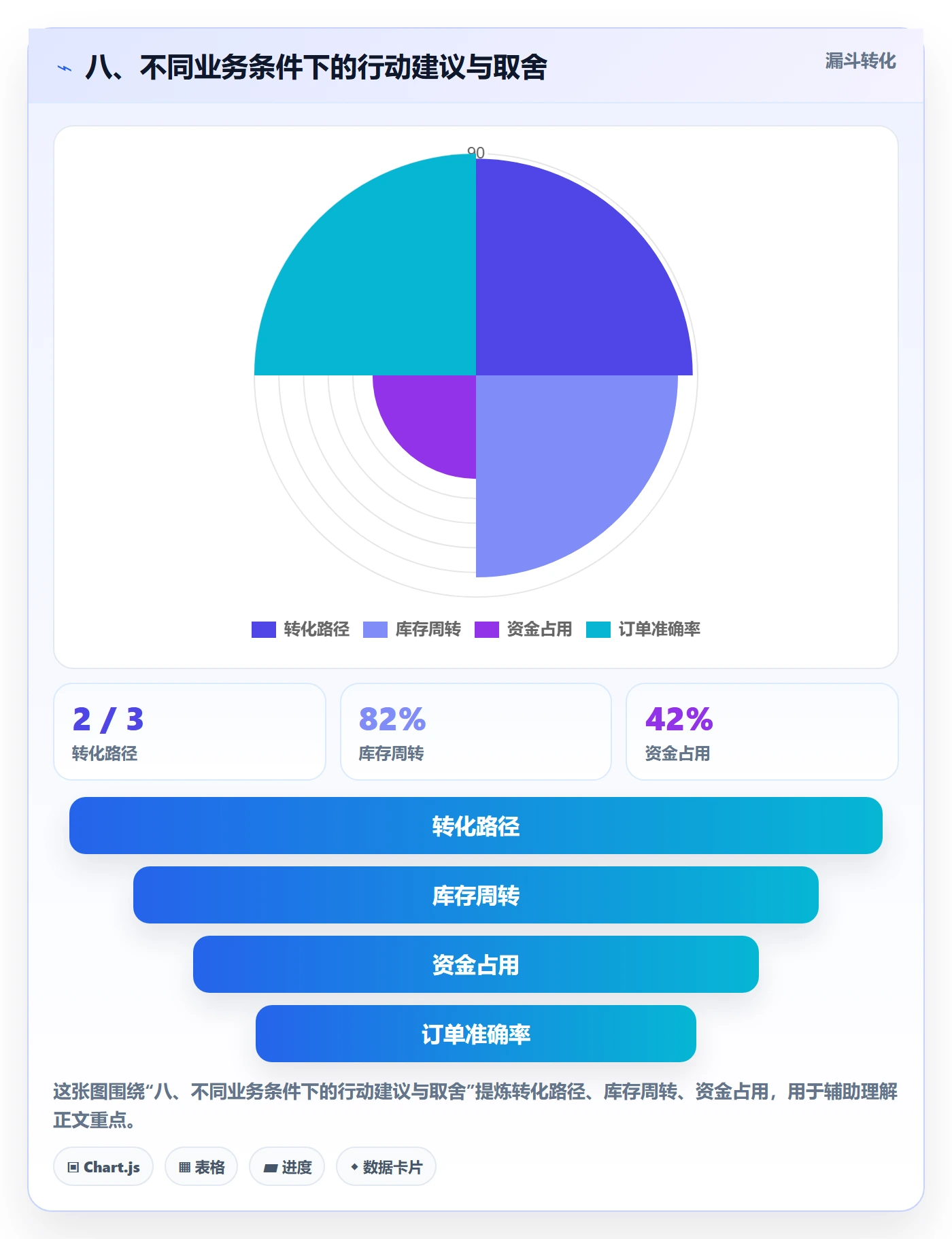 八、不同业务条件下的行动建议与取舍